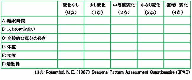 図表：季節性うつをチェックするスクリーニングテス