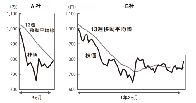 株のプロ直伝「下がった株の正しい買い時」