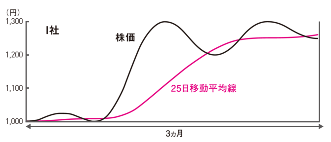 I社の3ヵ月の株価チャート