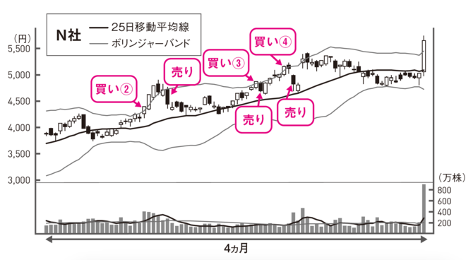 株で儲ける人は絶対に見逃さない「株の正しい買い時、売り時」