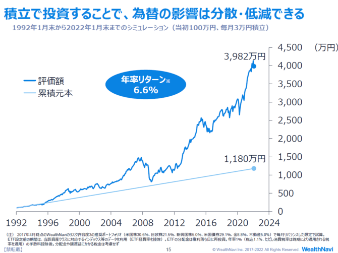 【ウェルスナビ柴山CEOに聞く】利益確定すべき？ 投資の始め時は？ 長期投資のリターンはいつプラスに？ 投資のキホン「長期・積立・分散」の疑問をまとめて解説