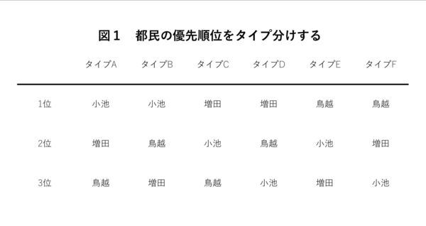 先の都知事選は都民の意思をきちんと反映したのか 決め方 の専門家が小池氏の勝利を検証する 決め方 の経済学 ダイヤモンド オンライン