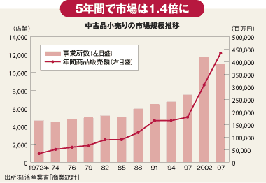 5年間で市場は1.4倍に