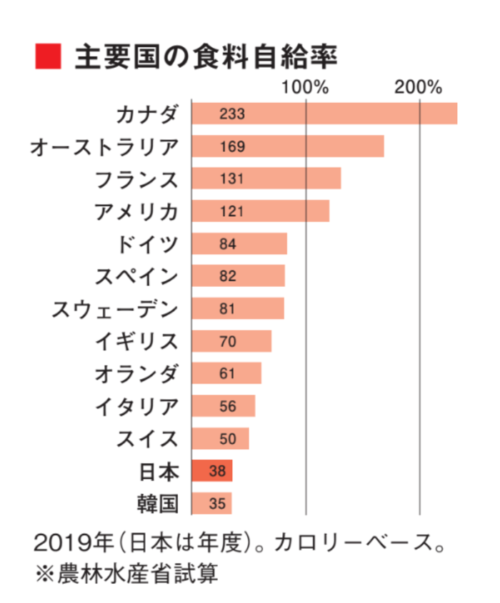 【「鷹の爪」吉田くんが聞く】2年で日本人の6割が餓死！ 低自給率が招く衝撃の未来図