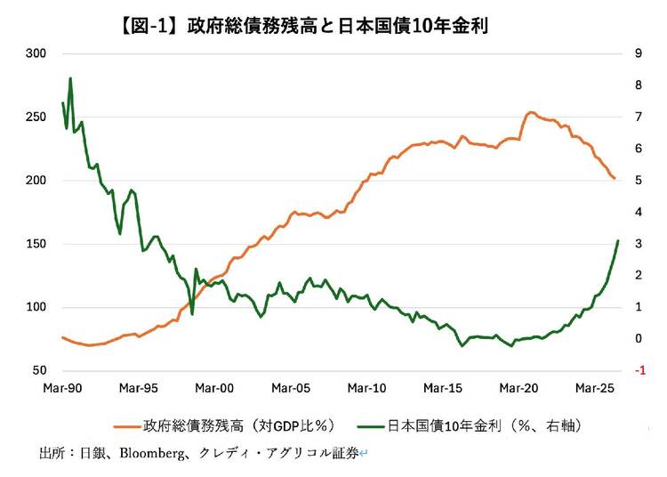 政府総債務残高と日本国債10年金利の推移を示すグラフ