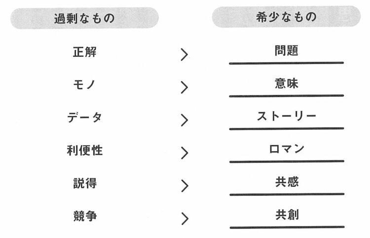 今の社会で「過剰なもの」と「希少なもの」（山口周『ニュータイプの時代』）