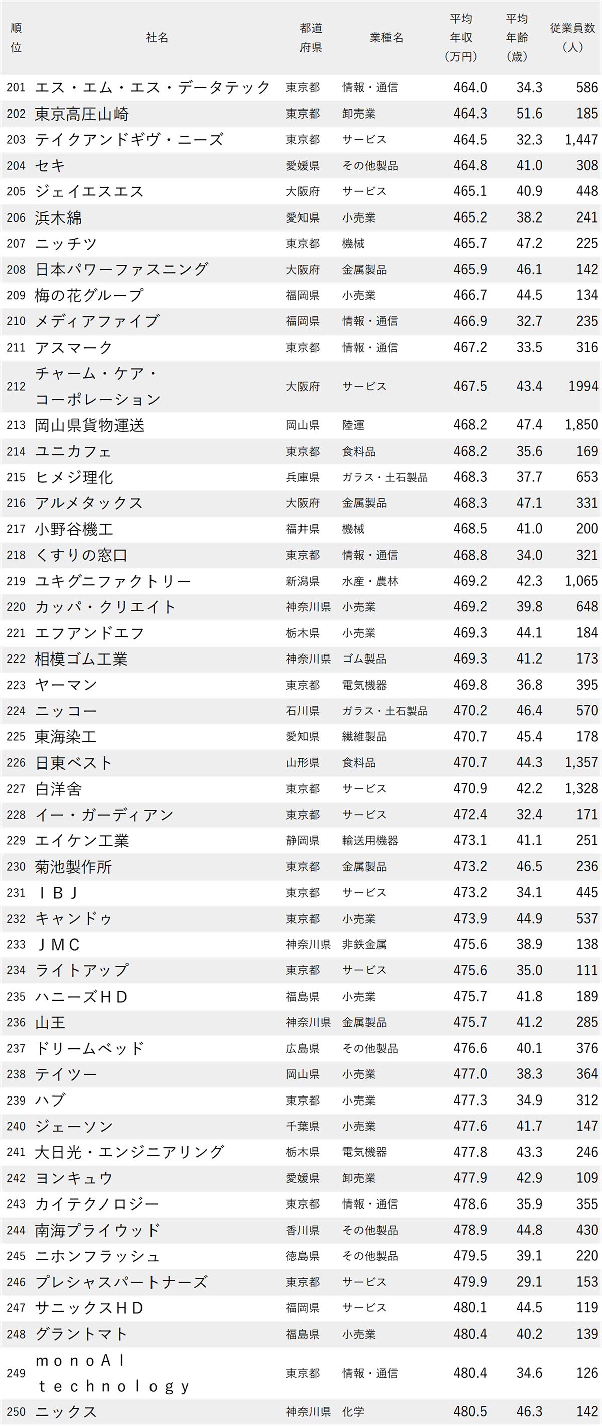 図表：年収が低い会社ランキング2026【全1000社・完全版】201位から250位