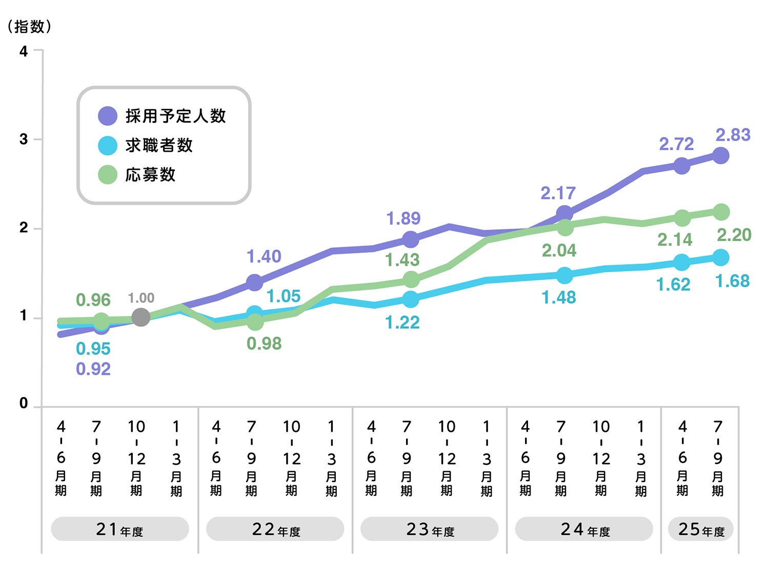 リクルートエージェントの採用予定人数・求職者数・応募数の推移