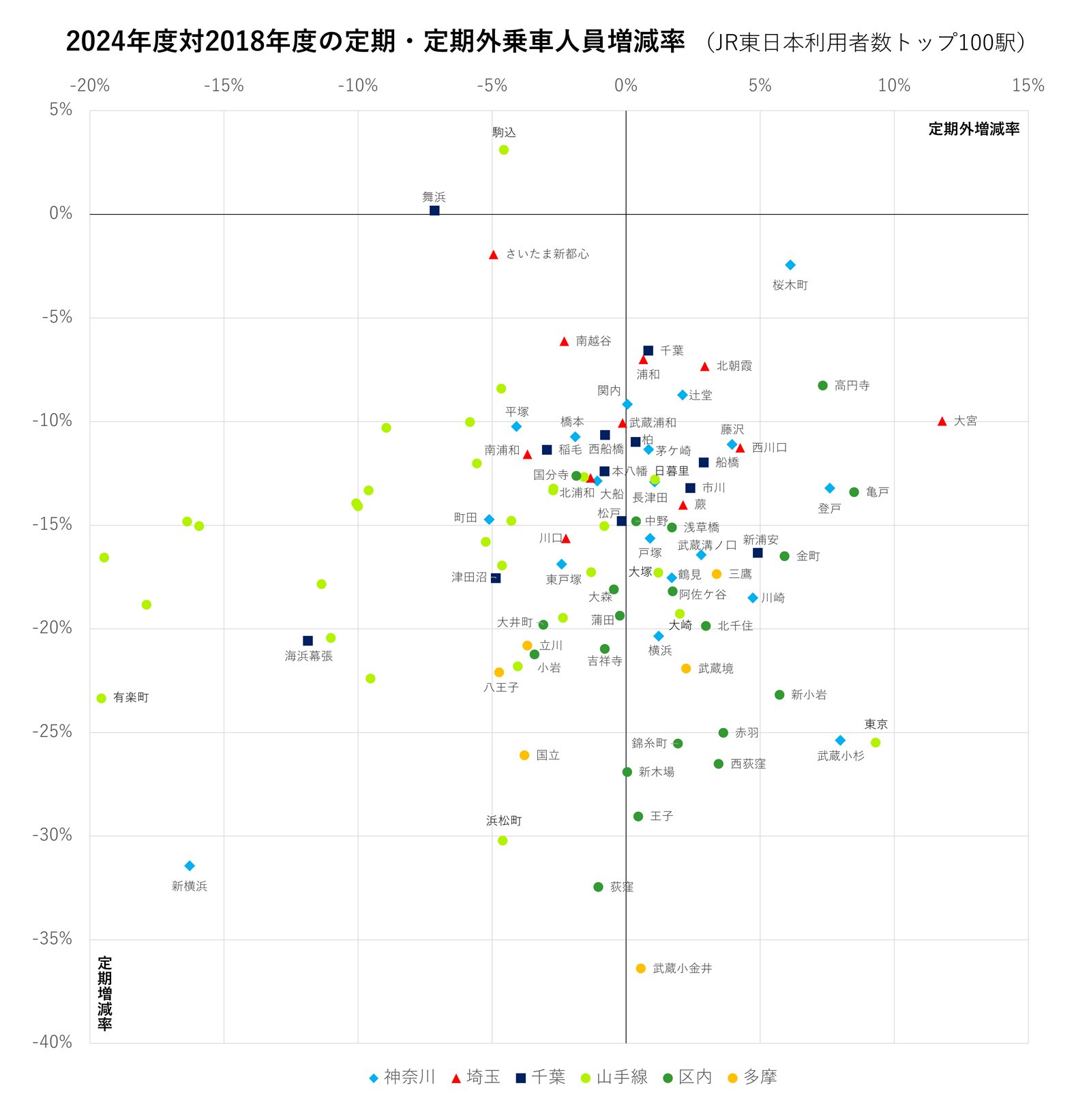 2018年度対2024年度JR東日本トップ100駅乗車人員増減