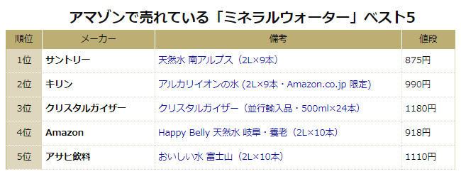 アマゾンで売れている「ミネラルウォーター」ベスト5
