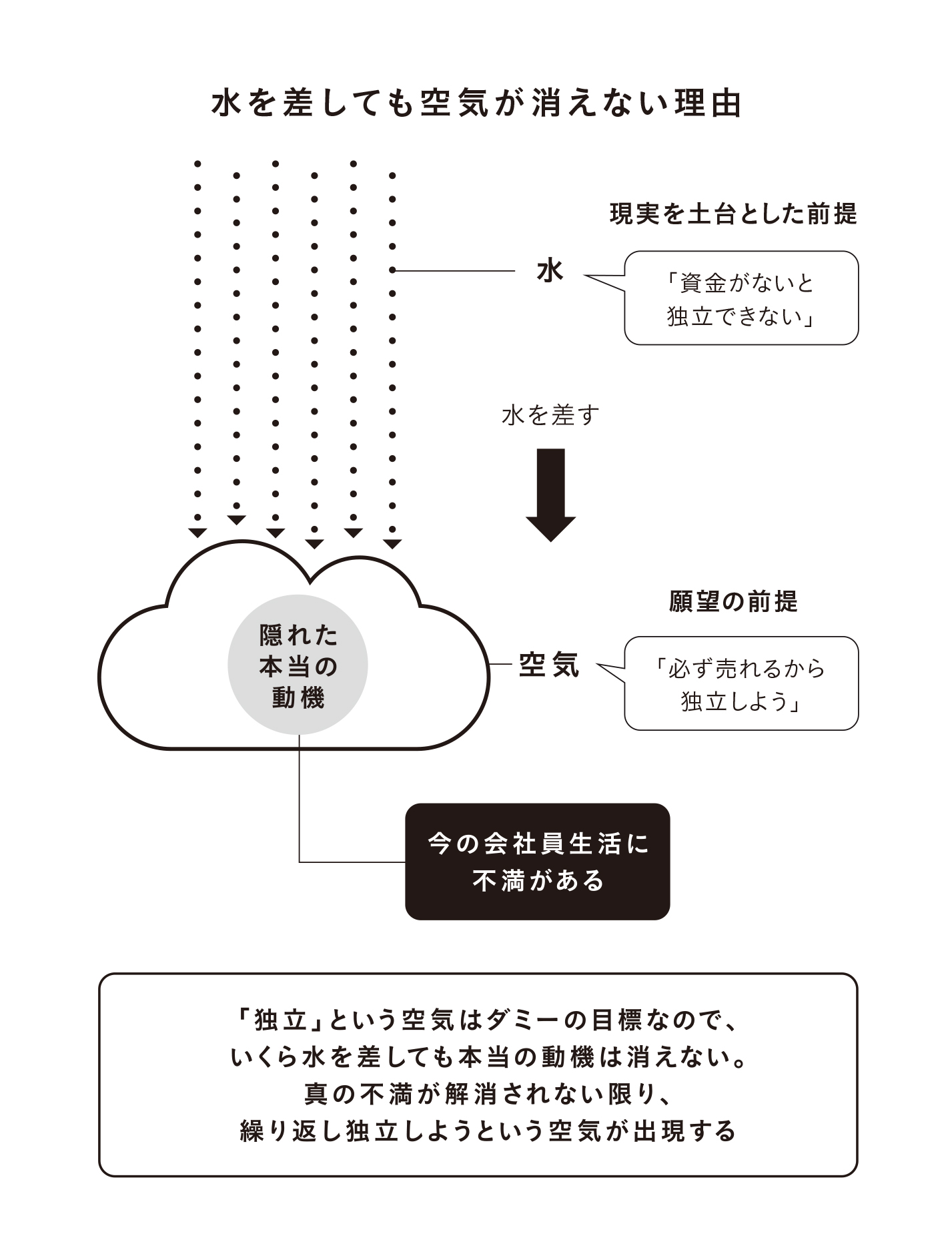 水を差しても空気が消えない理由