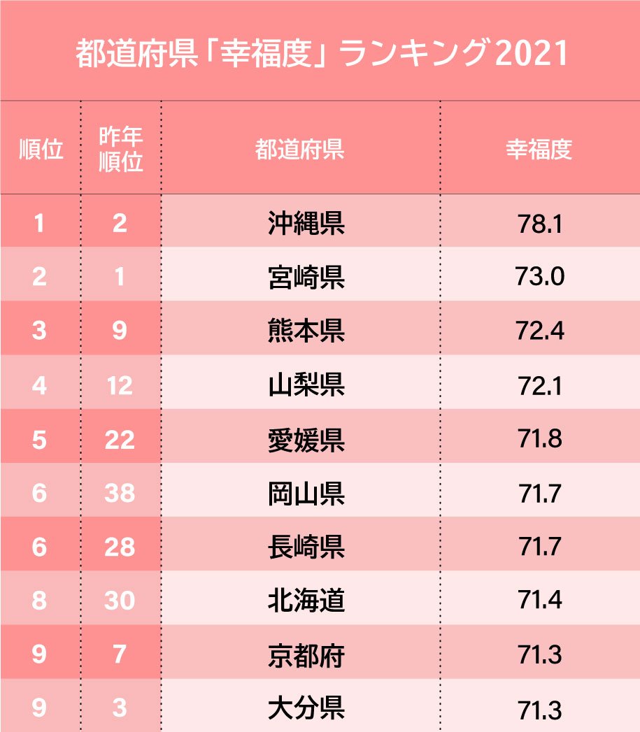 都道府県「幸福度」ランキング2021、3位は熊本、2位は宮崎、1位は？