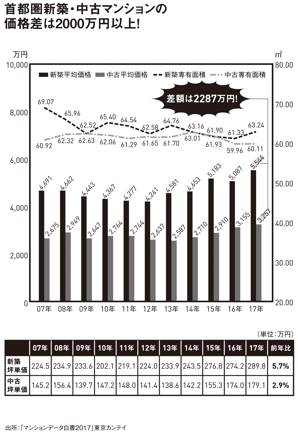 首都圏新築・中古マンションの価格差は2000万円以上