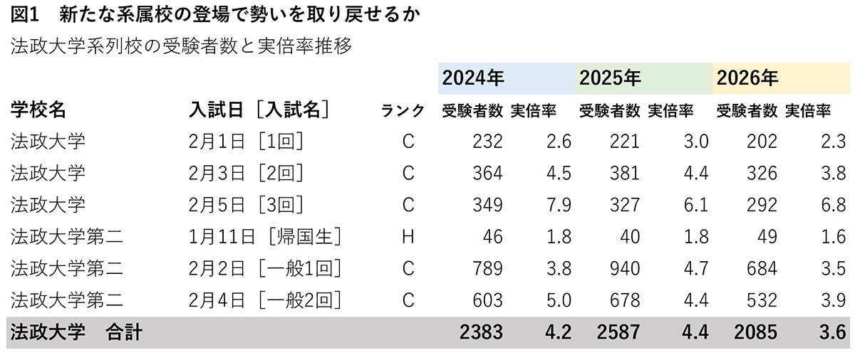 図1：新たな系属校の登場で勢いを取り戻せるか