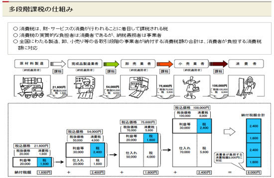 簡易な「日本型インボイス」は不正と益税の温床に