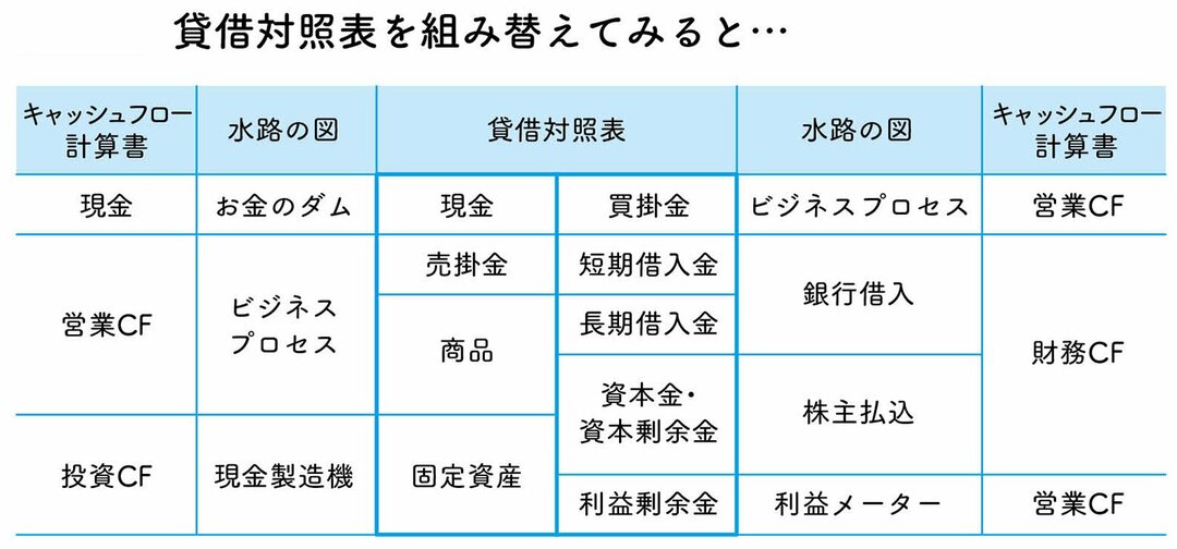 現金以外の資産の減少は 現金の増加をもたらすって どういう意味 たった10日で決算書がプロ並みに読めるようになる 会計の教室 ダイヤモンド オンライン