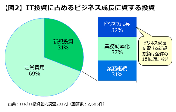 デジタル時代のIT投資効果をどう見極めるか