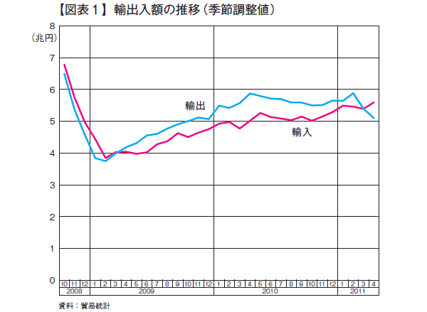 貿易赤字の定着という経済構造の大変化