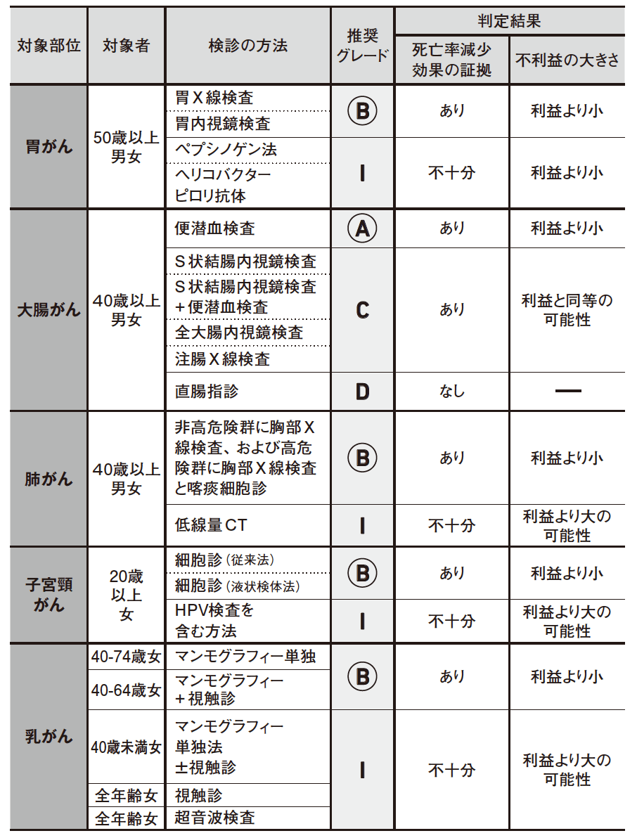 がん検診もPCR検査も「早期発見」が本当の目的なのではない