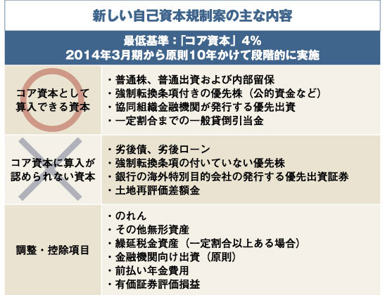 新自己資本規制に思わぬ負担<br />地銀の再編、待ったなし