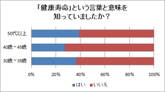 あなたの生活習慣はヘルシーか、リスキーか？意識調査でわかった中高年の「健康寿命の延ばし方」