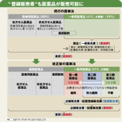 ドラッグストア大激戦時代！規模と専門性の追求で覇権争う