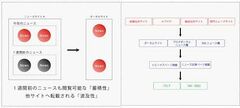 ページビューでは測れない、WebPRの情報波及のメカニズム