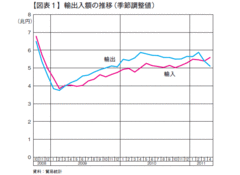 貿易赤字の定着という経済構造の大変化