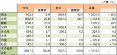 民意は具体的にどう変化したのか？総選挙の結果を分析してみよう