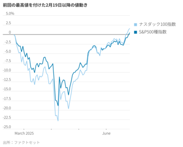 米国株を最高値に押し上げた意外な銘柄