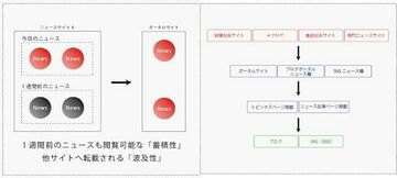 ページビューでは測れない、WebPRの情報波及のメカニズム
