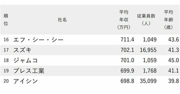 年収が高い自動車メーカー・部材会社ランキング2024【89社完全版】トヨタ・ホンダ・日産の「年収序列」は？1000万円企業が不在の衝撃