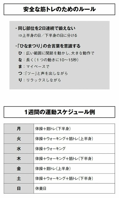 図：安全な筋トレのためのルール、1週間の運動スケジュール例