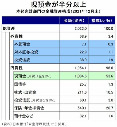 図表：本邦家計部門の金融資産構成（2021年12月末）