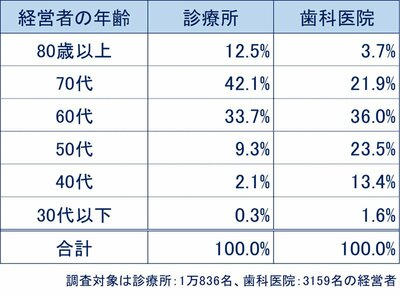 図表：経営者の年齢、診療所、歯科医院