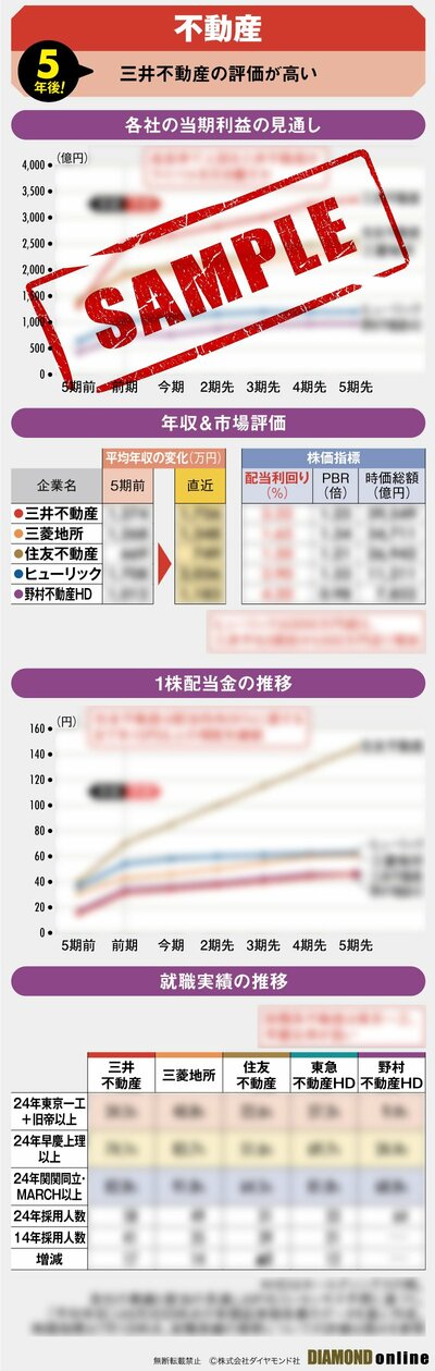 図表:不動産5年後サンプル