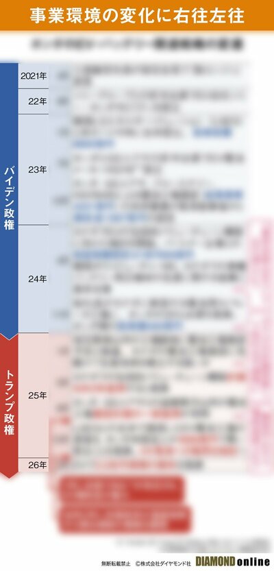 図表:事業環境の変化に右往左往(サンプル)