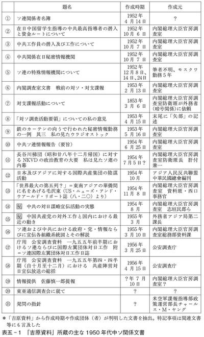 図表1:「吉原資料」所蔵の主な1950年代中ソ関係文書