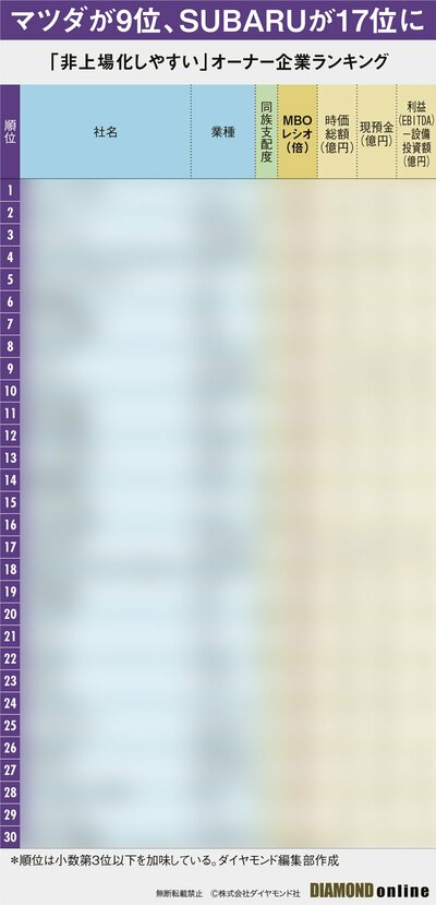 図表:「非上場化しやすい」オーナー企業ランキングトップ30(サンプル)