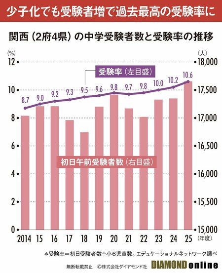 図表：関西（2府4県）の受験者数の推移グラフ