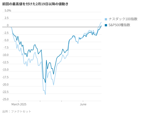 米国株を最高値に押し上げた意外な銘柄