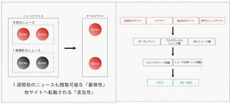 ページビューでは測れない、WebPRの情報波及のメカニズム