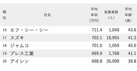 年収が高い自動車メーカー・部材会社ランキング2024【89社完全版】トヨタ・ホンダ・日産の「年収序列」は？1000万円企業が不在の衝撃