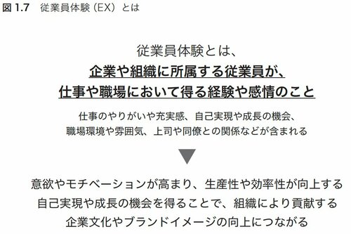 図1.7　住業員体験（EX）とは