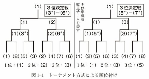 図1-1　トーナメント方式による順位付け