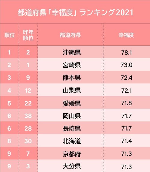 都道府県「幸福度」ランキング2021、3位は熊本、2位は宮崎、1位は？