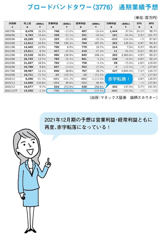 リストアップされた黒字転換2倍株の候補から、「偽の銘柄」を省く方法