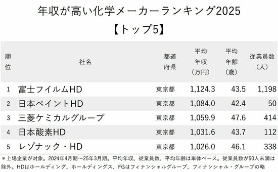 図表：年収が高い化学メーカーランキング2025【トップ5】