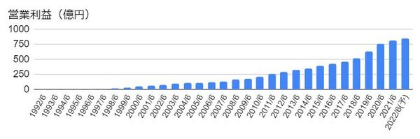 パン・パシフィック・インターナショナルホールディングス（7532）の営業利益の推移