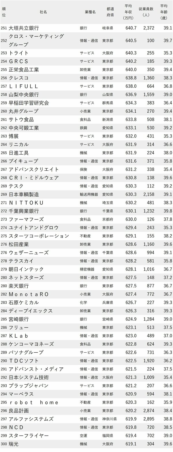図表：年収が高い会社ランキング2024【従業員の平均年齢30代後半】251～300位
